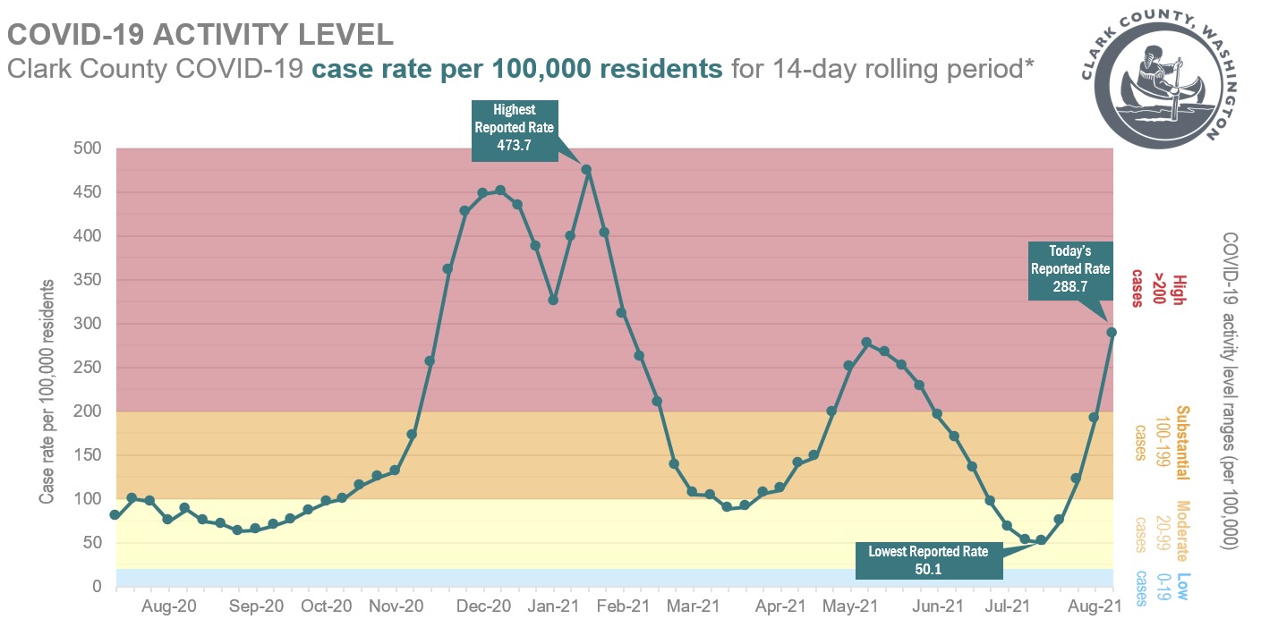 Latest Health Department Update: Clark County COVID-19 Cases Surge